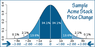 Stock options standard deviation