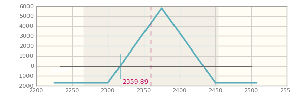 Uncle Bobs Money Sample Butterfly Trade Graph